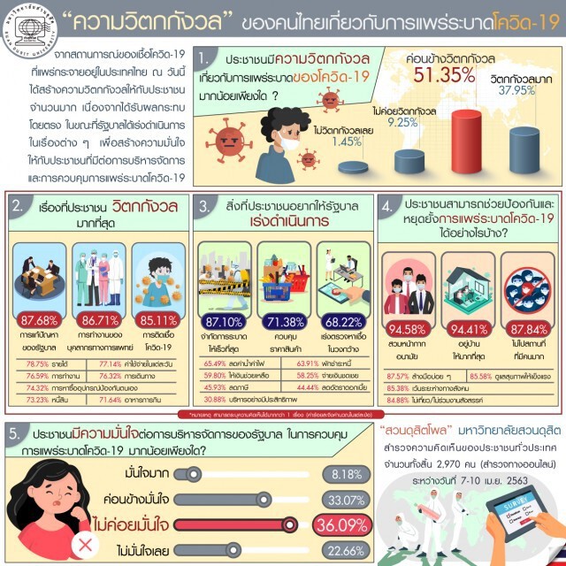 โพลชี้คน 36.09% ไม่ค่อยมั่นใจรัฐคุมโควิดได้