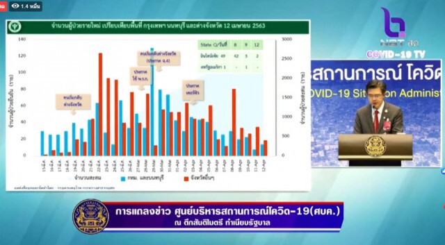 ศบค. เผยไทยพบผู้ป่วยโควิด-19ใหม่ 33 ราย เสียชีวิต 3 ราย หายแล้ว 83 ราย