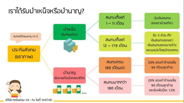 ถาม-ตอบ กองทุนชราภาพ ประกันสังคม