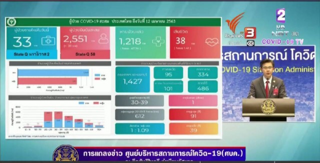 ศบค. เผยไทยพบผู้ป่วยโควิด-19ใหม่ 33 ราย เสียชีวิต 3 ราย หายแล้ว 83 ราย