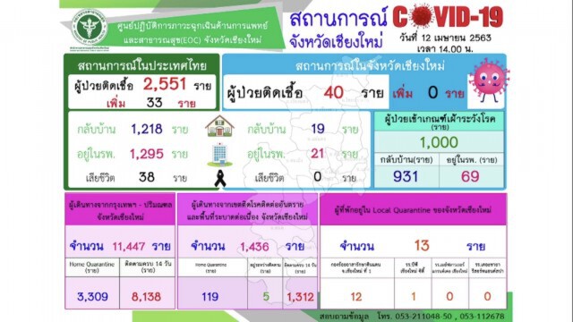 เชียงใหม่​ดีวันดีคืน 3 วันติดไม่พบผู้ป่วยเพิ่ม