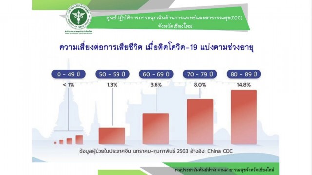 เชียงใหม่​ดีวันดีคืน 3 วันติดไม่พบผู้ป่วยเพิ่ม