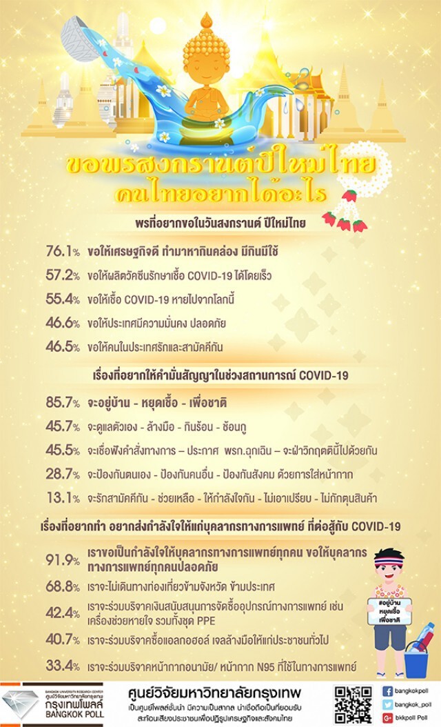 โพลล์ เผย คนไทยขอพรสงกรานต์ "ให้เศรษฐกิจดี"