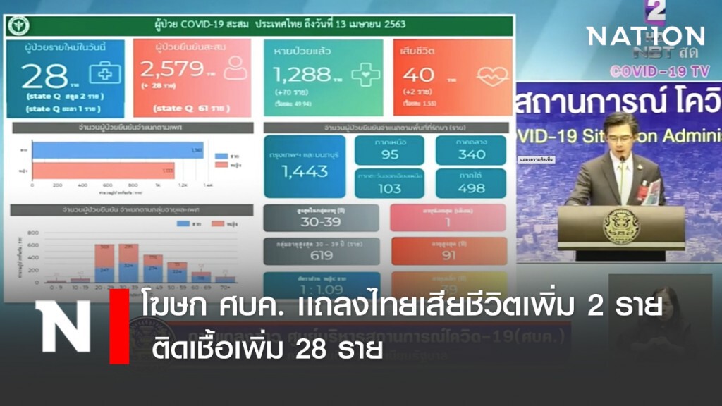 โฆษก ศบค. เเถลงไทยเสียชีวิตเพิ่ม 2 ราย ติดเชื้อเพิ่ม 28 ราย รวม 2,579 ราย