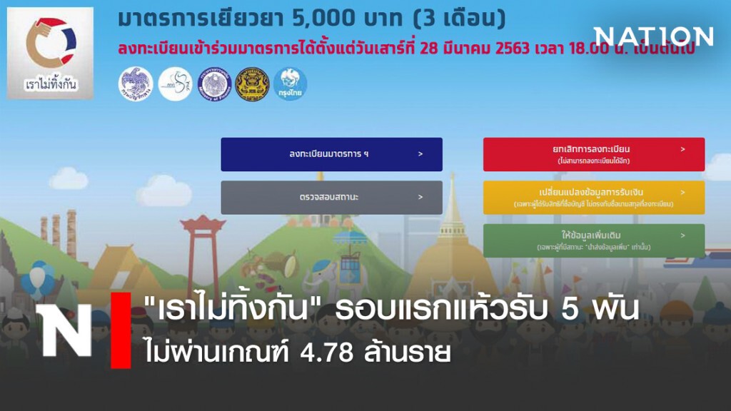 "เราไม่ทิ้งกัน" รอบแรกแห้วรับ 5 พันไม่ผ่านเกณฑ์ 4.78 ล้านราย