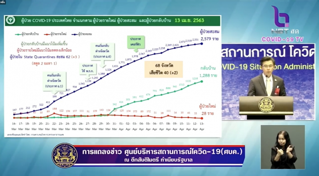 โฆษก ศบค. เเถลงไทยเสียชีวิตเพิ่ม 2 ราย ติดเชื้อเพิ่ม 28 ราย รวม 2,579 ราย