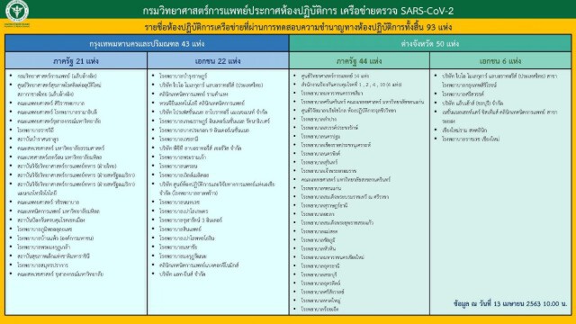 สธ. เผยห้องปฏิบัติการ 93 แห่ง ตรวจหาเชื้อโควิด-19