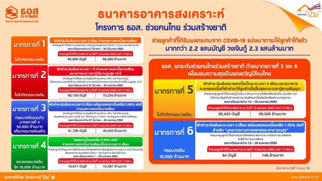 ลูกค้า ธอส.แห่พักหนี้ - ยกดอกเบี้ย ทะลุ 4 หมื่นล้าน