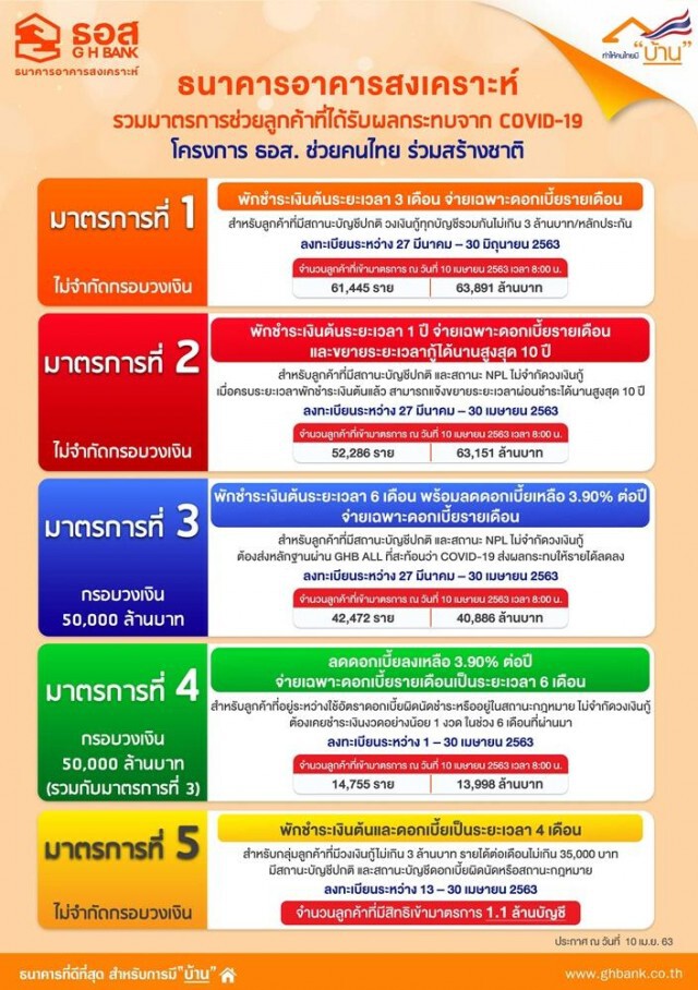 ใจป้ำ! ธอส.ยกดอกเบี้ยกู้ให้ 4 เดือน