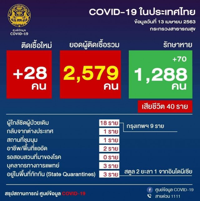 โฆษก ศบค. เเถลงไทยเสียชีวิตเพิ่ม 2 ราย ติดเชื้อเพิ่ม 28 ราย รวม 2,579 ราย