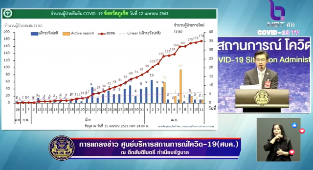 โฆษก ศบค. เเถลงไทยเสียชีวิตเพิ่ม 2 ราย ติดเชื้อเพิ่ม 28 ราย รวม 2,579 ราย