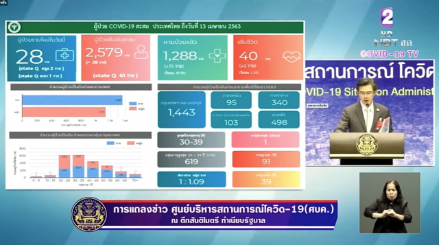 โฆษก ศบค. เเถลงไทยเสียชีวิตเพิ่ม 2 ราย ติดเชื้อเพิ่ม 28 ราย รวม 2,579 ราย