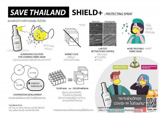 จุฬาฯ คิดค้นสเปรย์ฉีดหน้ากาก ช่วยป้องกันไวรัสโควิด-19 และฝุ่น PM 2.5