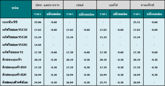 'สนพ.' ชี้ การผลิตน้ำมันในตลาดโลกยังเกินความต้องการ
