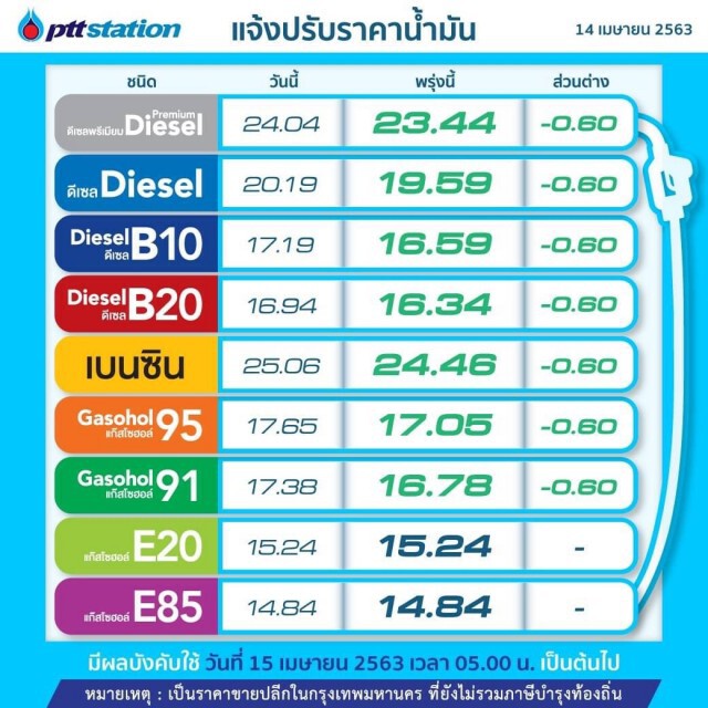พรุ่งนี้ (15 เม.ย. 63) ปรับ #ราคาน้ำมันลง!!
