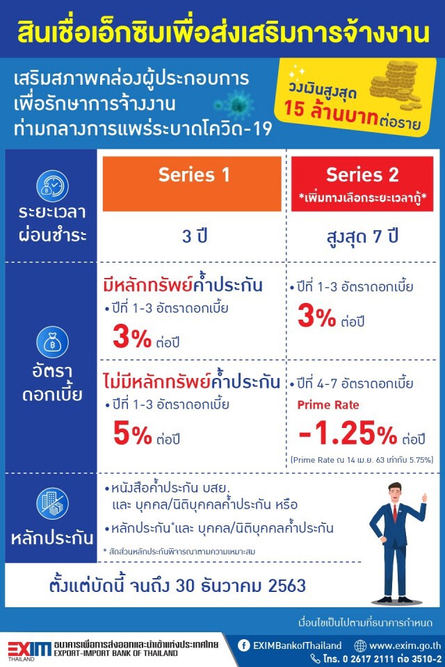 EXIM BANK ปล่อยสินเชื่อเพื่อส่งเสริมการจ้างงานดอกเบี้ยต่ำสุด 3%