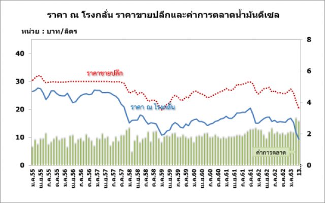 'สนพ.' ชี้ การผลิตน้ำมันในตลาดโลกยังเกินความต้องการ