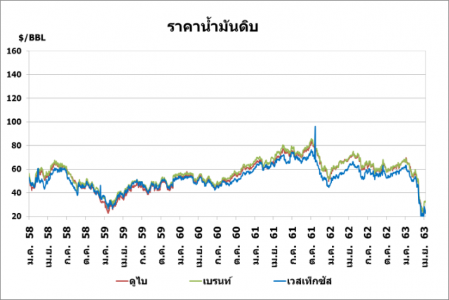 'สนพ.' ชี้ การผลิตน้ำมันในตลาดโลกยังเกินความต้องการ