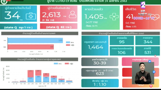 ศบค. เผยไทยพบผู้ป่วยโควิด-19ใหม่ 34 ราย เสียชีวิต 1 ราย หายแล้ว 1405 ราย!