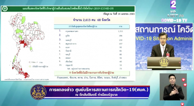 ศบค. เผยไทยพบผู้ป่วยโควิด-19ใหม่ 34 ราย เสียชีวิต 1 ราย หายแล้ว 1405 ราย!
