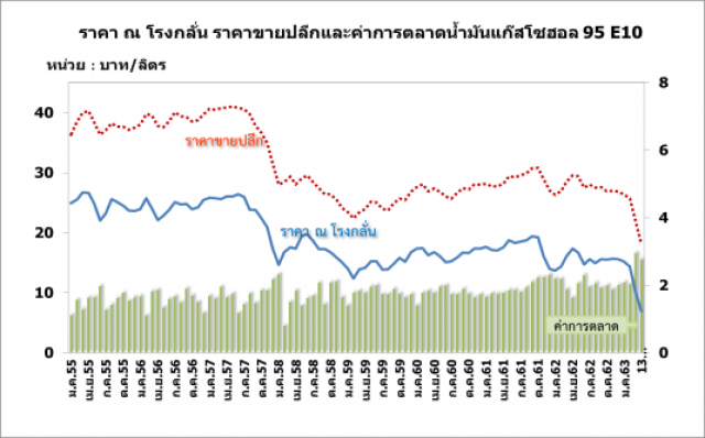 'สนพ.' ชี้ การผลิตน้ำมันในตลาดโลกยังเกินความต้องการ