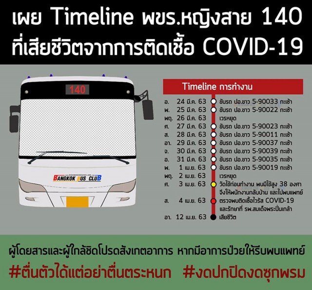 คนร่วมสังสรรค์กับคนขับรถเมล์สาย140 ติดโควิด 7 คน จาก9คน