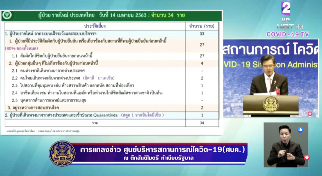ศบค. เผยไทยพบผู้ป่วยโควิด-19ใหม่ 34 ราย เสียชีวิต 1 ราย หายแล้ว 1405 ราย!