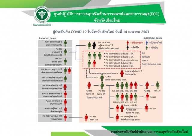 เชียงใหม่ พบผู้เสียชีวิตจากโควิด-19 แล้ว 1 ราย