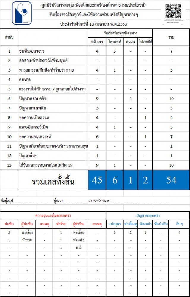 วันเดียว!! "มูลนิธิปวีณา" รับร้องทุกข์ 54 เรื่อง