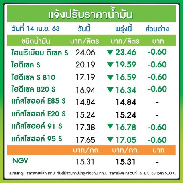 พรุ่งนี้ (15 เม.ย. 63) ปรับ #ราคาน้ำมันลง!!