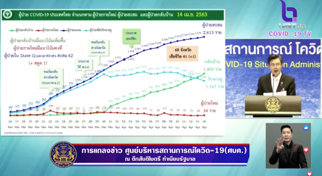 ศบค. เผยไทยพบผู้ป่วยโควิด-19ใหม่ 34 ราย เสียชีวิต 1 ราย หายแล้ว 1405 ราย!