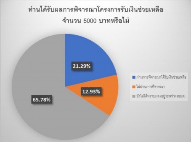 คนจนเมืองในภาวะวิกฤติโควิด-19