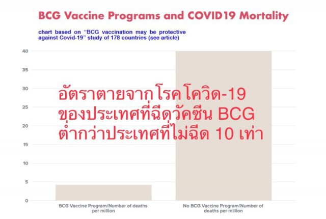 พบประเทศที่ "ฉีดวัคซีนป้องกันวัณโรค" ตายน้อยกว่าที่อื่น 10 เท่า