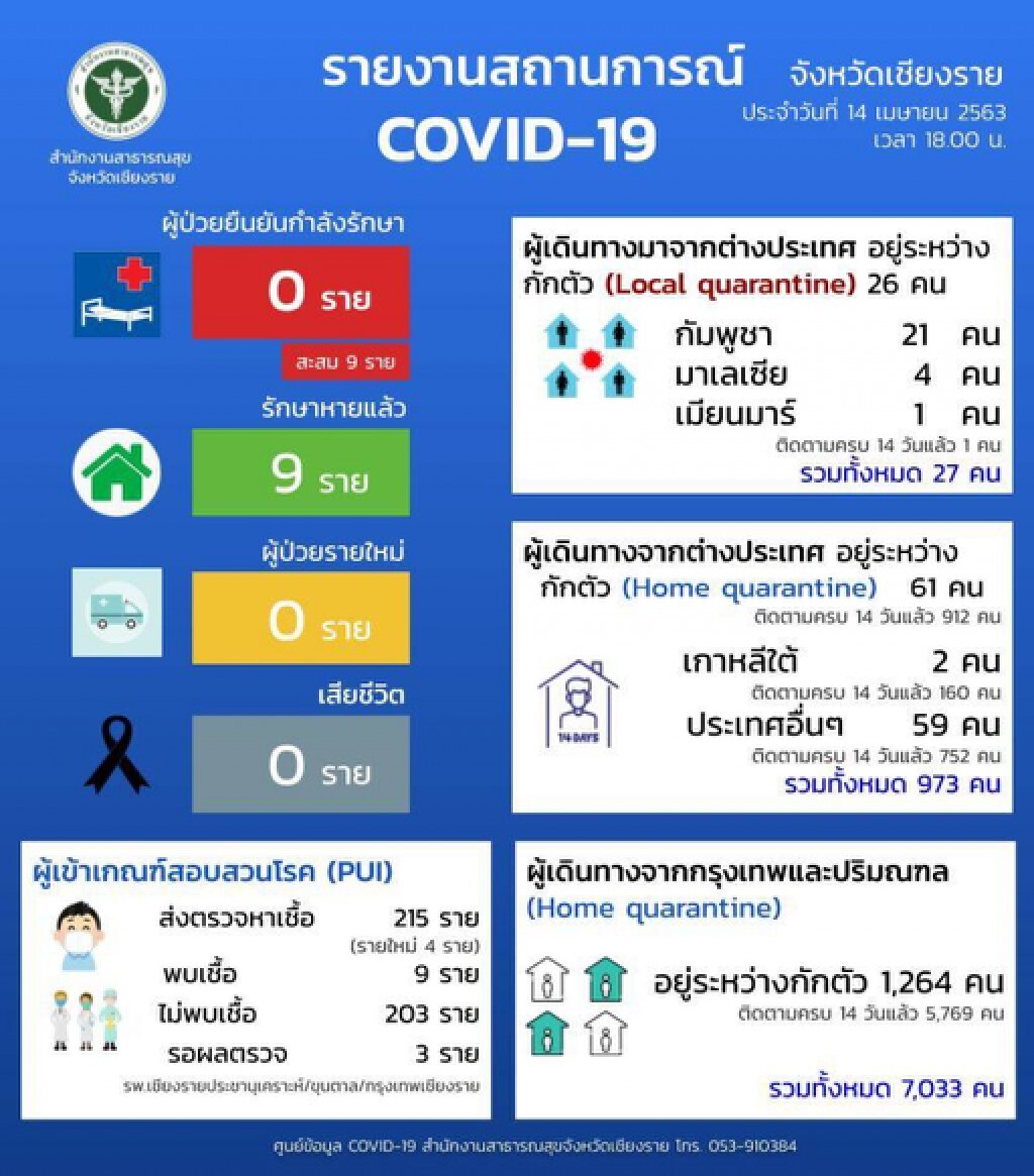 เชียงราย วันนี้ยังไม่พบผู้ป่วยโควิด-19 ยอดยังเป็น 0 เชียงราย วันนี้ยังไม่พบผู้ป่วยโควิด-19 ยอดยังเป็น 0