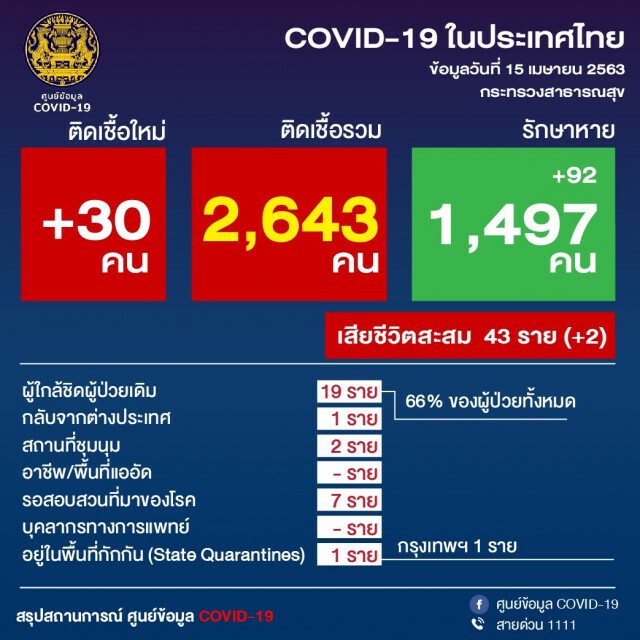 ศบค.เผย 9 จังหวัดยังไร้ผู้ติดเชื้อ-ผู้ป่วย โควิด-19