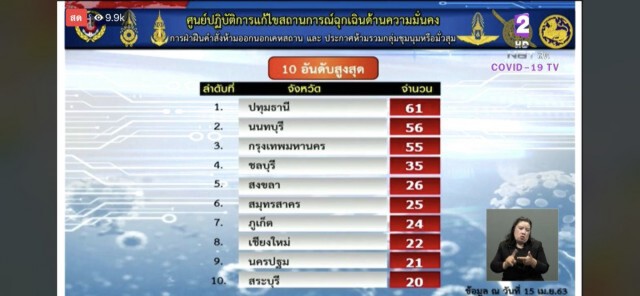 เปิด 10 จังหวัดเย้ย พรก.ฉุกเฉินมากที่สุด
