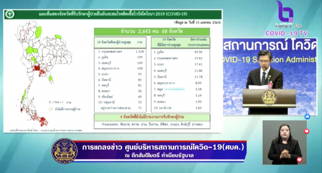 ศบค.เผย 9 จังหวัดยังไร้ผู้ติดเชื้อ-ผู้ป่วย โควิด-19