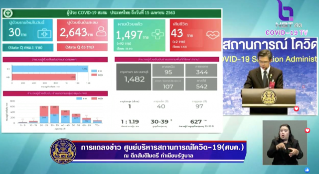 ศบค.เเถลง! ไทยเสียชีวิตเพิ่ม 2 ราย ติดเชื้อโควิด-19 เพิ่ม 30 ราย