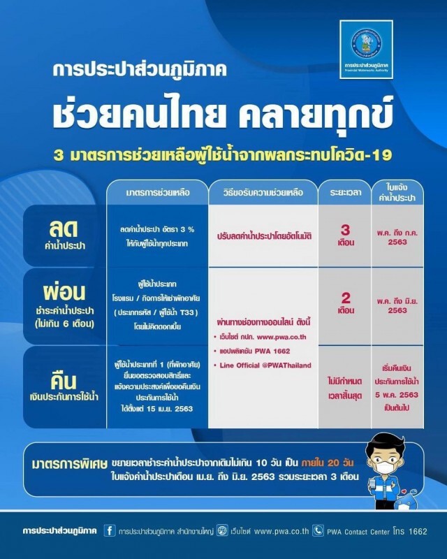 "กปภ." เปิดลงทะเบียน "ขอคืนเงินประกันการใช้น้ำ" วันนี้