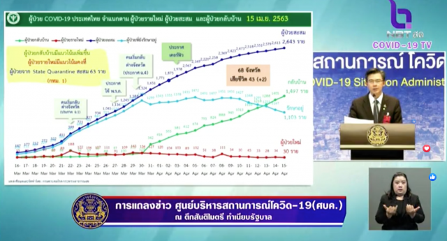 ศบค.เเถลง! ไทยเสียชีวิตเพิ่ม 2 ราย ติดเชื้อโควิด-19 เพิ่ม 30 ราย