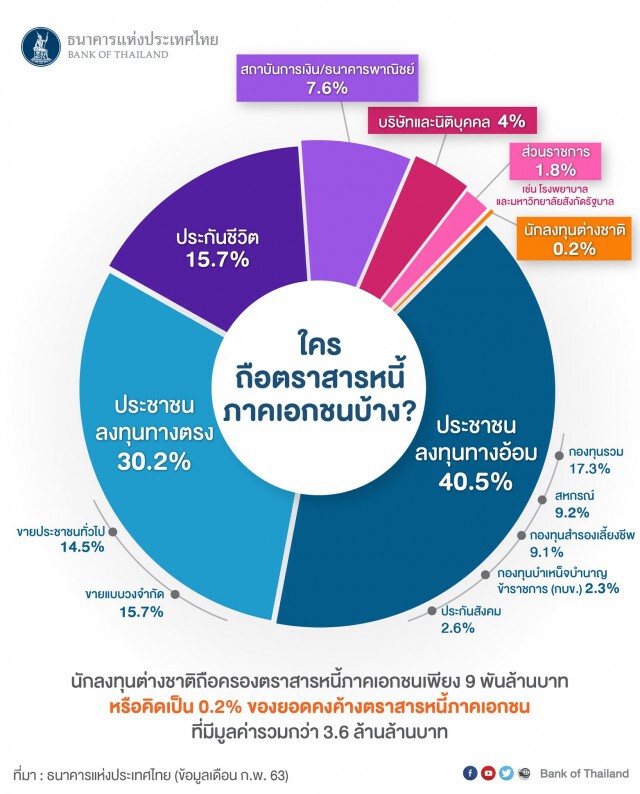 แบงก์​ชาติ​เปิดข้อมูลการถือครอง​หุ้นกู้​ชี้ 70% อยู่​ในมือ​คนไทย​