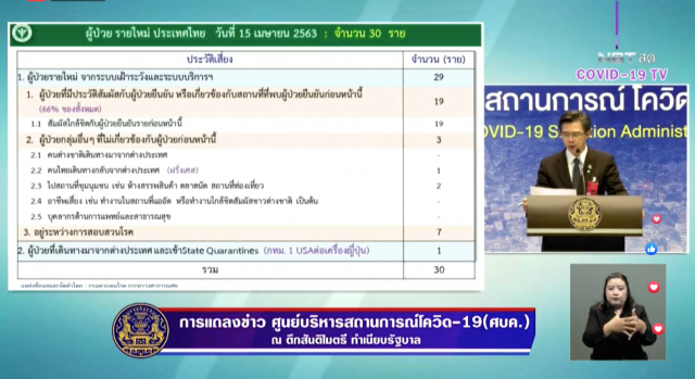 ศบค.เเถลง! ไทยเสียชีวิตเพิ่ม 2 ราย ติดเชื้อโควิด-19 เพิ่ม 30 ราย