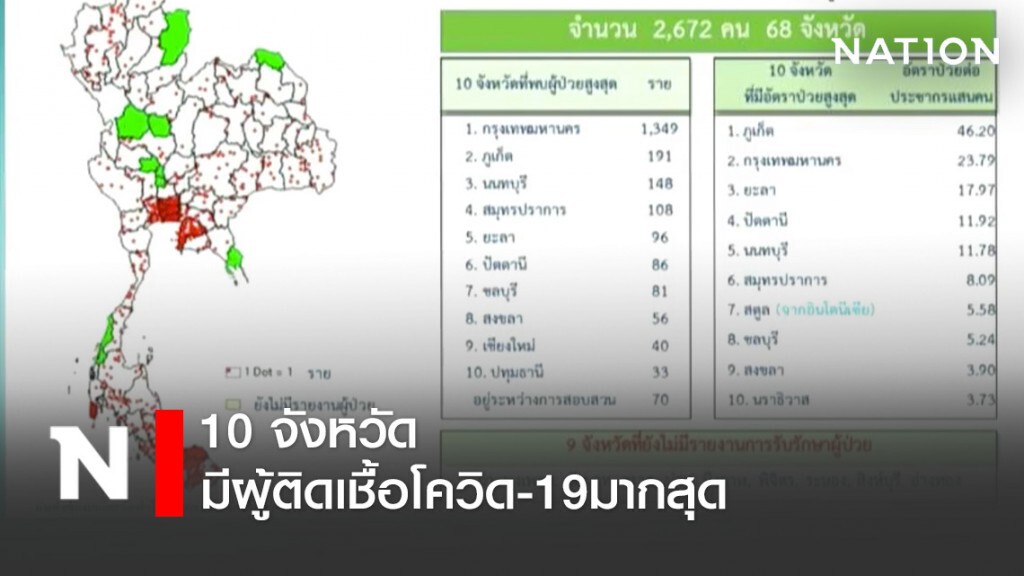 ล่าสุด!! 10จ.ติดเชื้อโควิด-19มากสุด