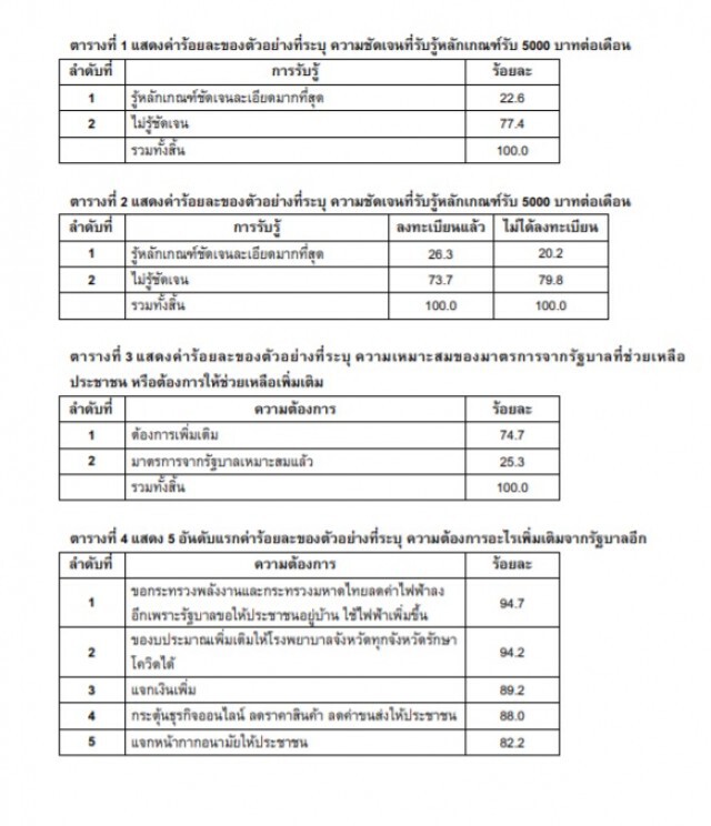 ซูเปอร์โพล เผย  ประชาชนส่วนใหญ่ ต้องการให้รัฐลดค่าไฟลงอีก