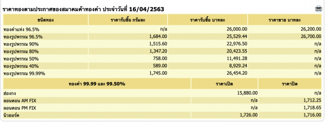 ราคาทองคำวันนี้ ปรับเพิ่ม 200 บาท