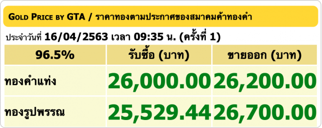 ราคาทองคำวันนี้ ปรับเพิ่ม 200 บาท