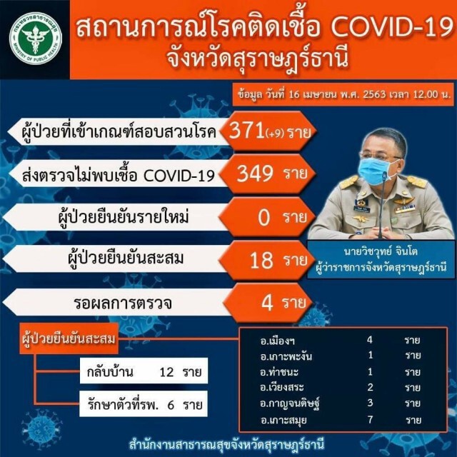 สุดเจ๋ง! สุราษฎร์ฯไม่พบผู้ป่วยโควิด-19 เพิ่มเป็นวันที่ 6 แล้ว