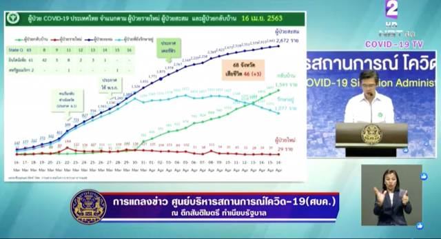 ศบค.เเถลง! ไทยเสียชีวิตเพิ่ม 3 ราย ติดเชื้อโควิด-19 เพิ่ม 29 ราย