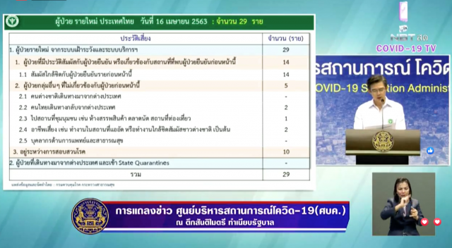 ศบค.เเถลง! ไทยเสียชีวิตเพิ่ม 3 ราย ติดเชื้อโควิด-19 เพิ่ม 29 ราย