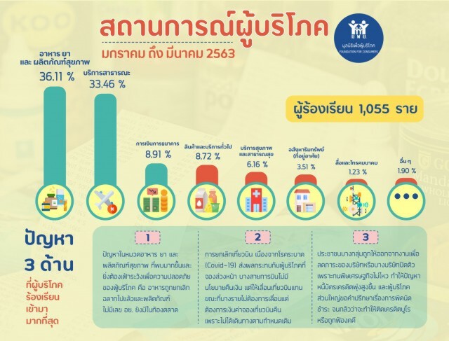 คนเป็นหนี้บัตรเครดิตพุ่งปรี๊ด!!! จากวิกฤติโควิด-19